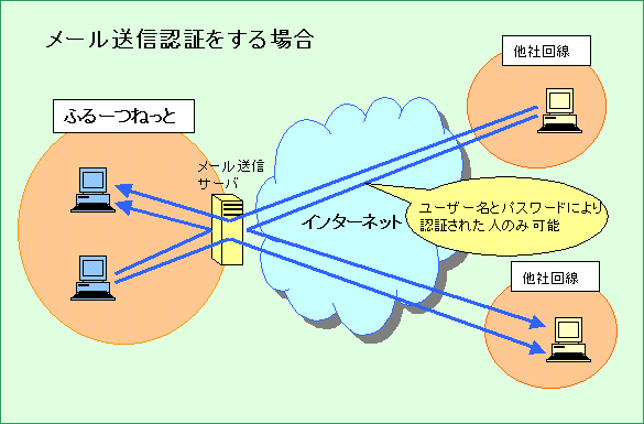 メール送信認証を設定した場合